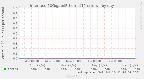 Interface 10GigabitEthernet12 errors