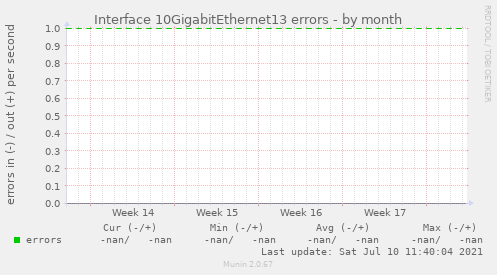 Interface 10GigabitEthernet13 errors