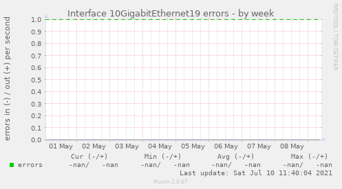 Interface 10GigabitEthernet19 errors