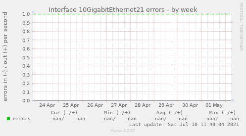 Interface 10GigabitEthernet21 errors