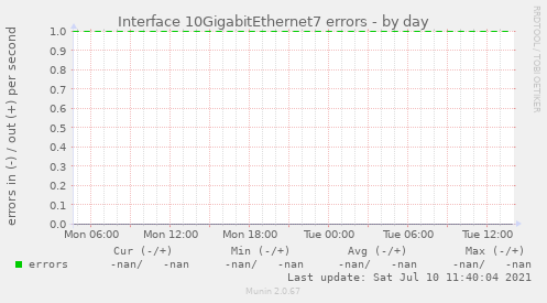Interface 10GigabitEthernet7 errors