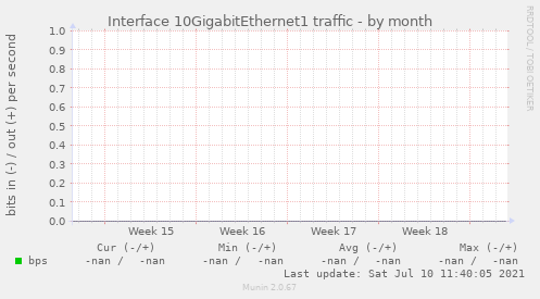 Interface 10GigabitEthernet1 traffic