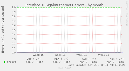 Interface 10GigabitEthernet1 errors