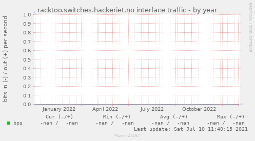 racktoo.switches.hackeriet.no interface traffic