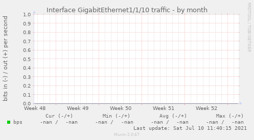 Interface GigabitEthernet1/1/10 traffic