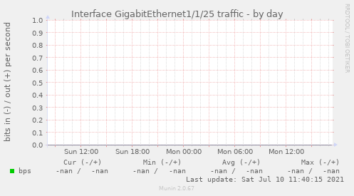 Interface GigabitEthernet1/1/25 traffic