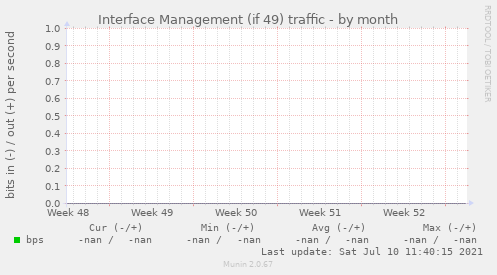 Interface Management (if 49) traffic