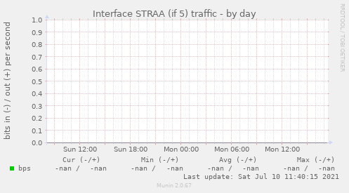 Interface STRAA (if 5) traffic