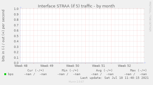 Interface STRAA (if 5) traffic