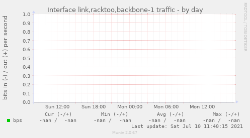 Interface link,racktoo,backbone-1 traffic