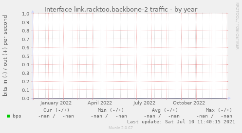 Interface link,racktoo,backbone-2 traffic