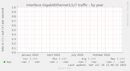 Interface GigabitEthernet1/1/7 traffic