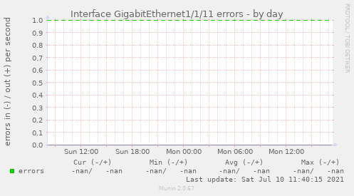 Interface GigabitEthernet1/1/11 errors