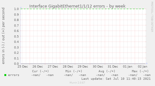 Interface GigabitEthernet1/1/12 errors
