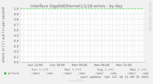 Interface GigabitEthernet1/1/18 errors