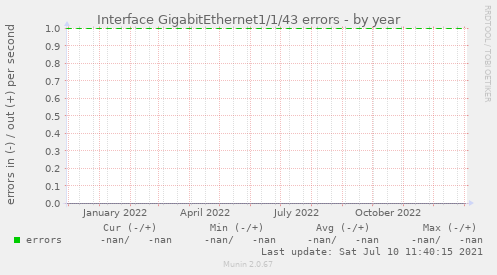 Interface GigabitEthernet1/1/43 errors