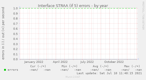Interface STRAA (if 5) errors