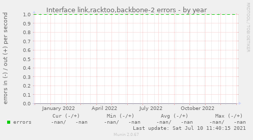 Interface link,racktoo,backbone-2 errors