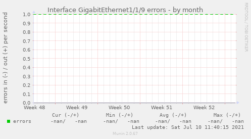 Interface GigabitEthernet1/1/9 errors