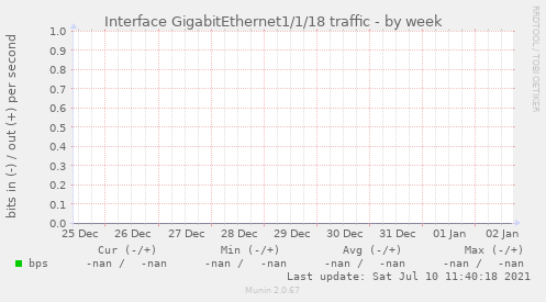 Interface GigabitEthernet1/1/18 traffic