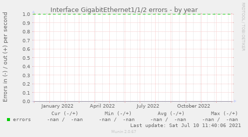Interface GigabitEthernet1/1/2 errors