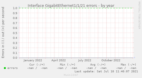 Interface GigabitEthernet1/1/21 errors