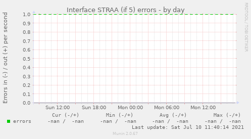 Interface STRAA (if 5) errors